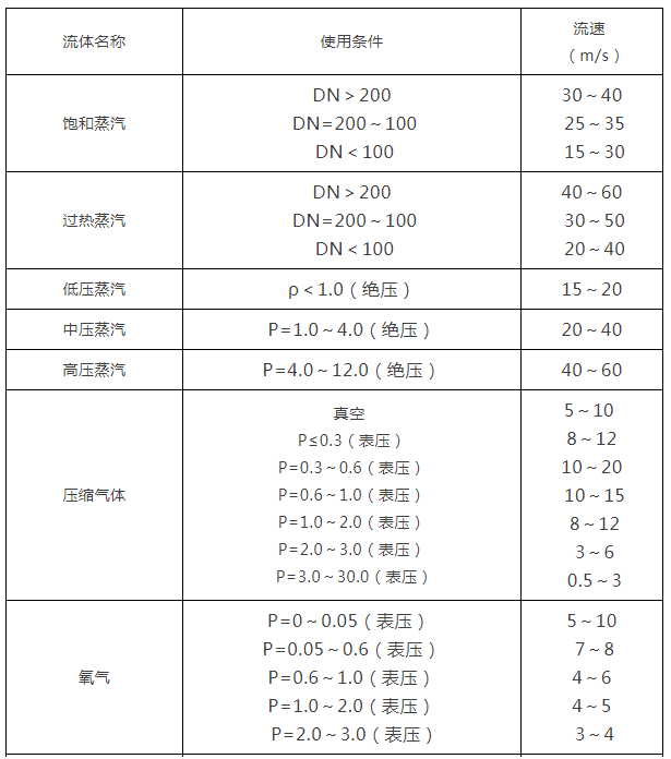 阀门通径和介质流速之间的关系表2