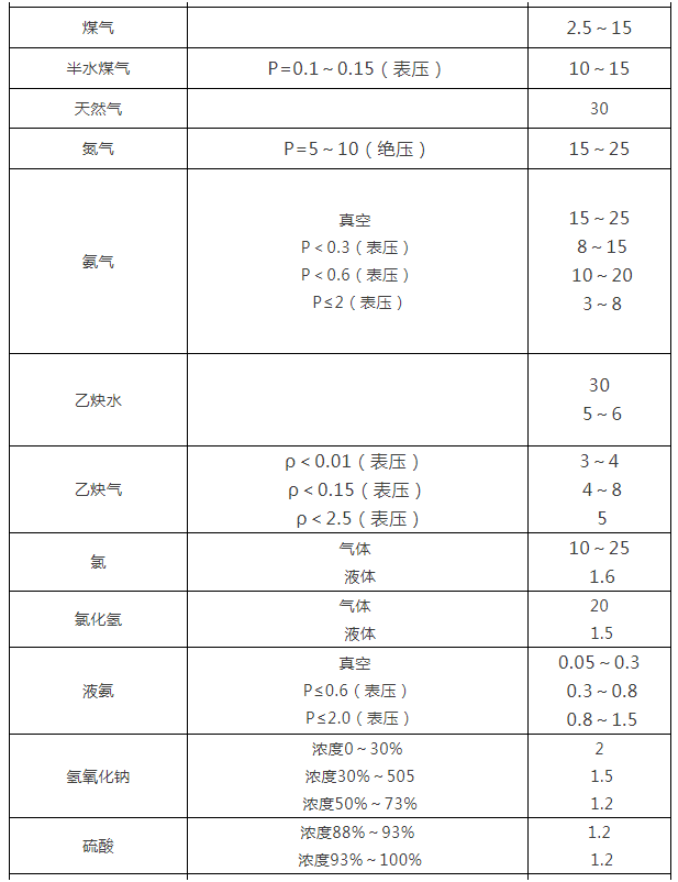 阀门通径和介质流速之间的关系表1