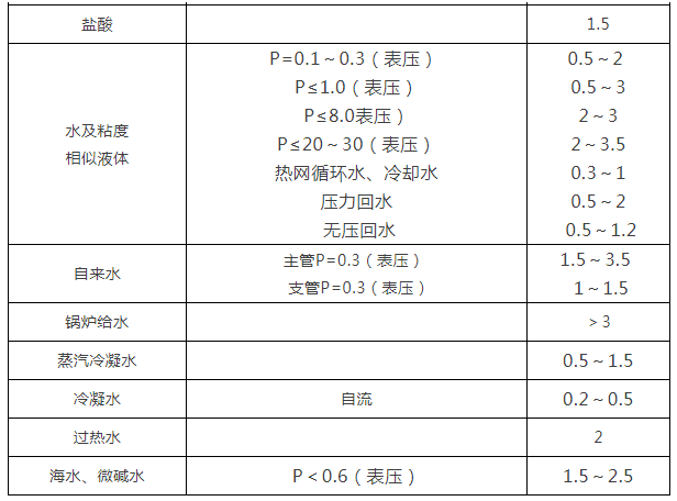 阀门通径和介质流速之间的关系表3